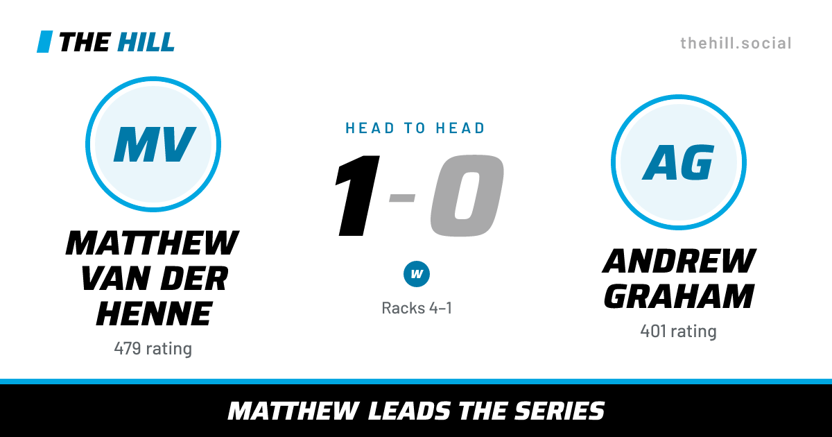 The share card: Matthew Van Der Henne vs Andrew Graham, 1–0 head to head on The Hill