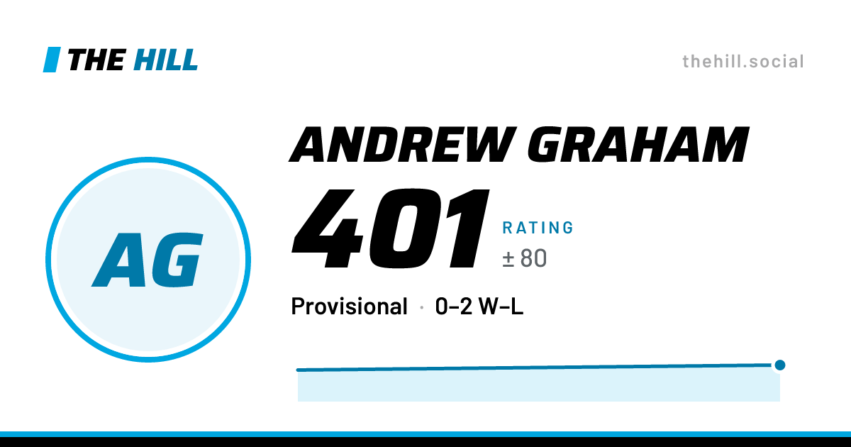 The share card: Andrew Graham: 401 rating on The Hill