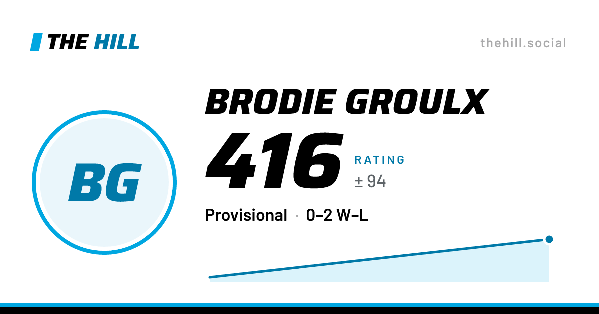 The share card: Brodie Groulx: 416 rating on The Hill