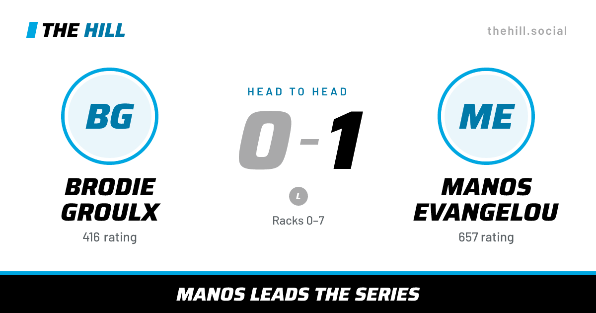 The share card: Brodie Groulx vs Manos Evangelou, 0–1 head to head on The Hill