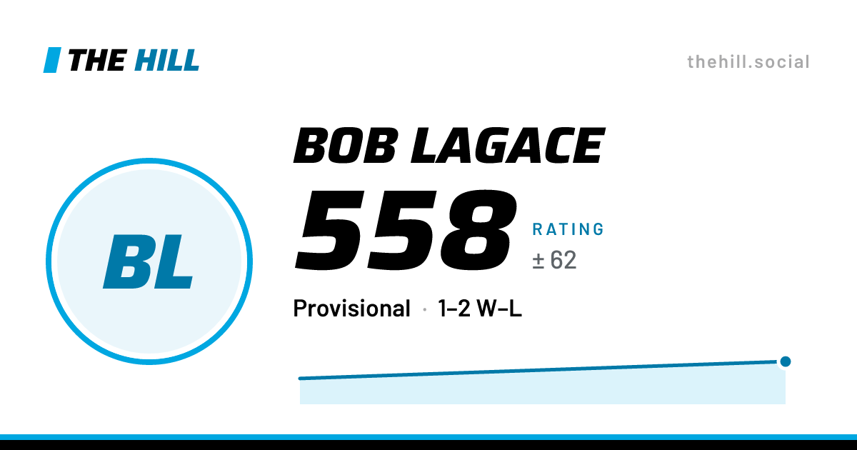 The share card: Bob Lagace: 558 rating on The Hill
