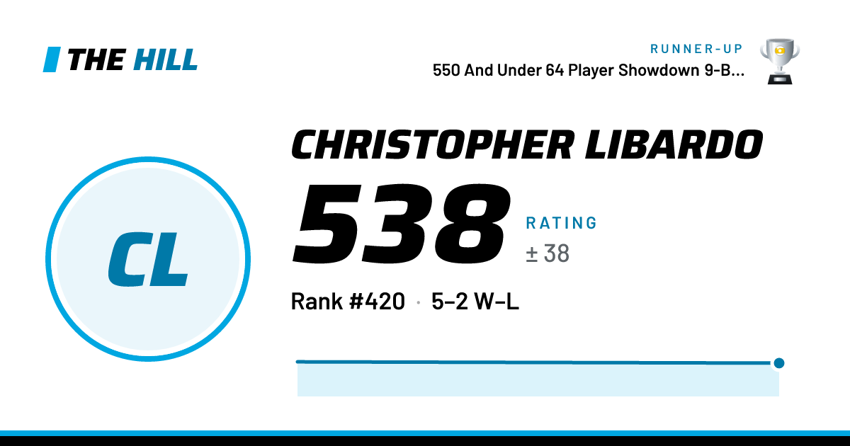 The share card: Christopher Libardo: 538 rating on The Hill
