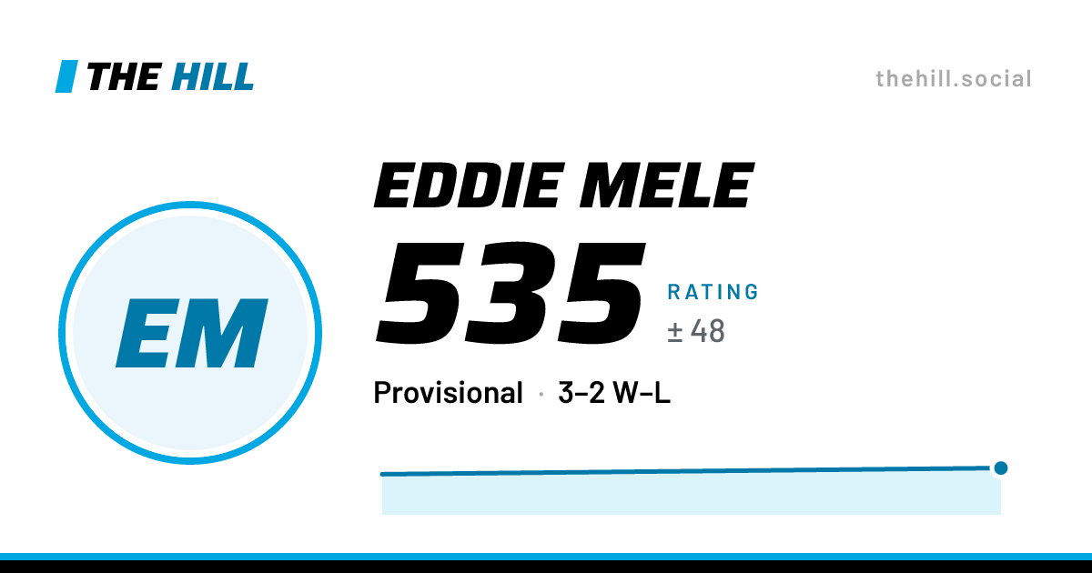 The share card: Eddie Mele: 535 rating on The Hill
