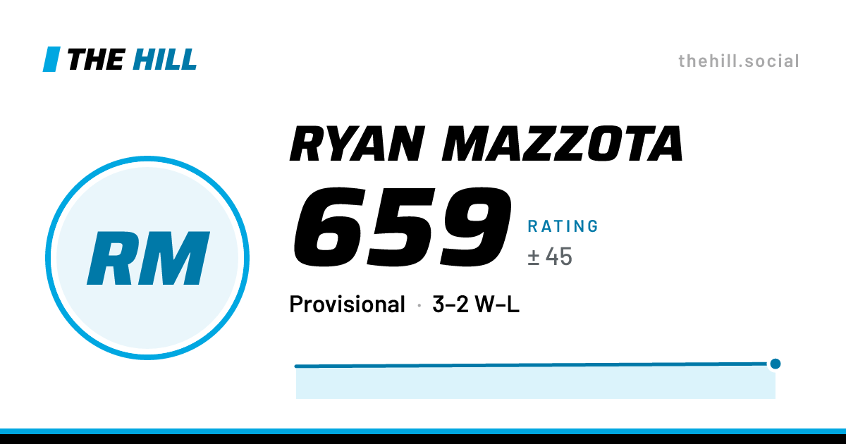 The share card: Ryan Mazzota: 659 rating on The Hill