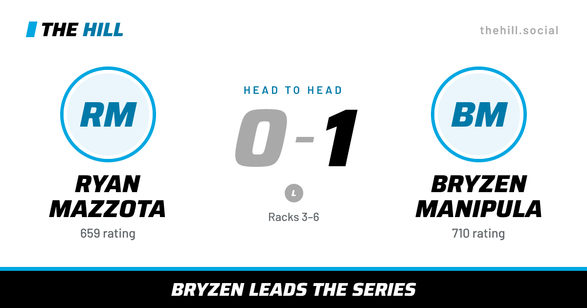 The share card: Ryan Mazzota vs Bryzen Manipula, 0–1 head to head on The Hill