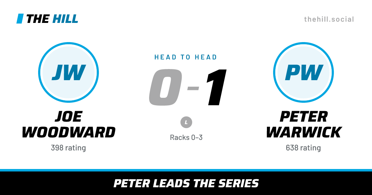 The share card: Joe Woodward vs Peter Warwick, 0–1 head to head on The Hill
