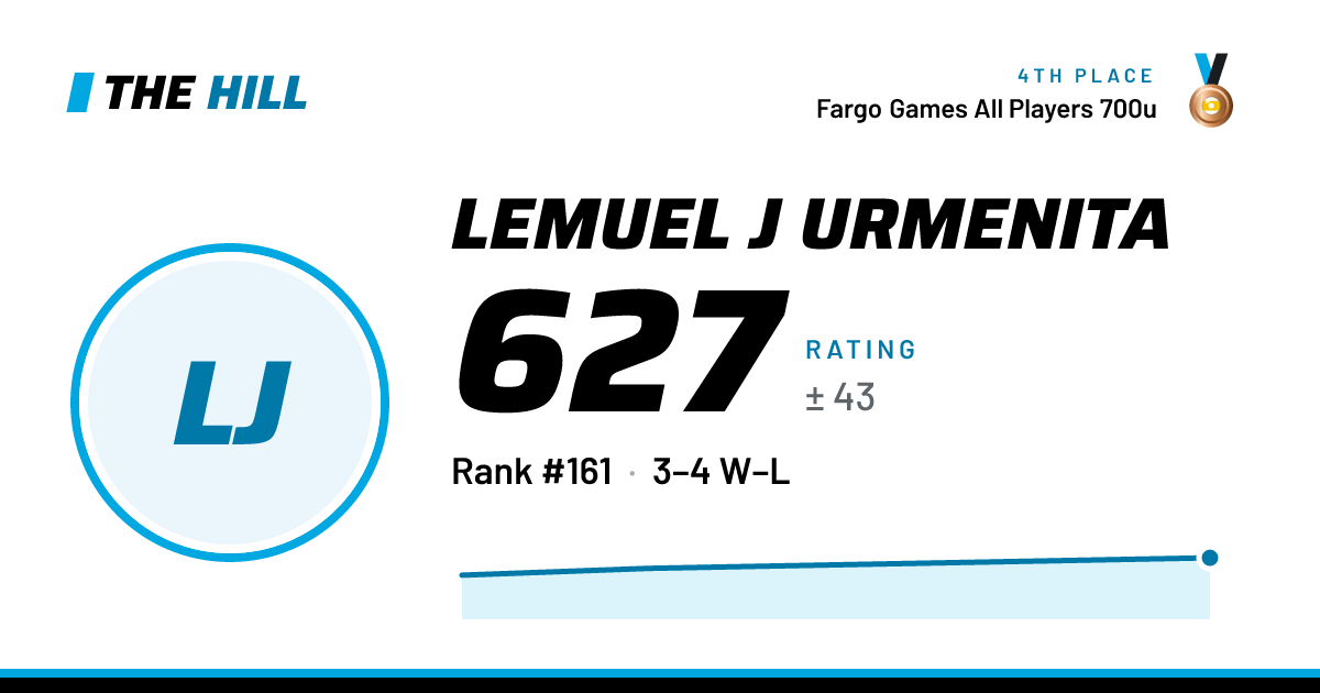 The share card: Lemuel J Urmenita: 627 rating on The Hill