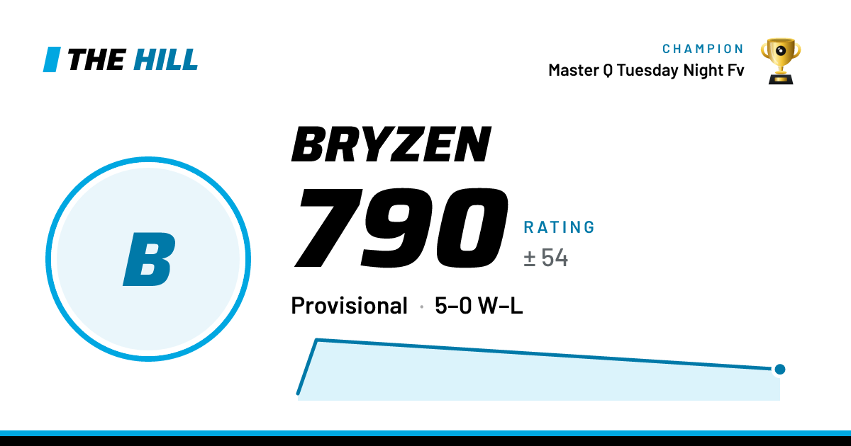 The share card: Bryzen: 790 rating on The Hill