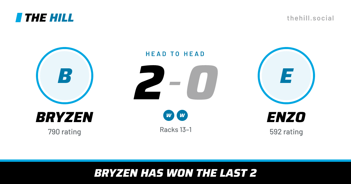 The share card: Bryzen vs Enzo, 2–0 head to head on The Hill