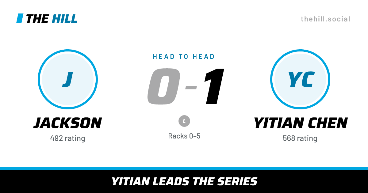 The share card: Jackson vs Yitian Chen, 0–1 head to head on The Hill