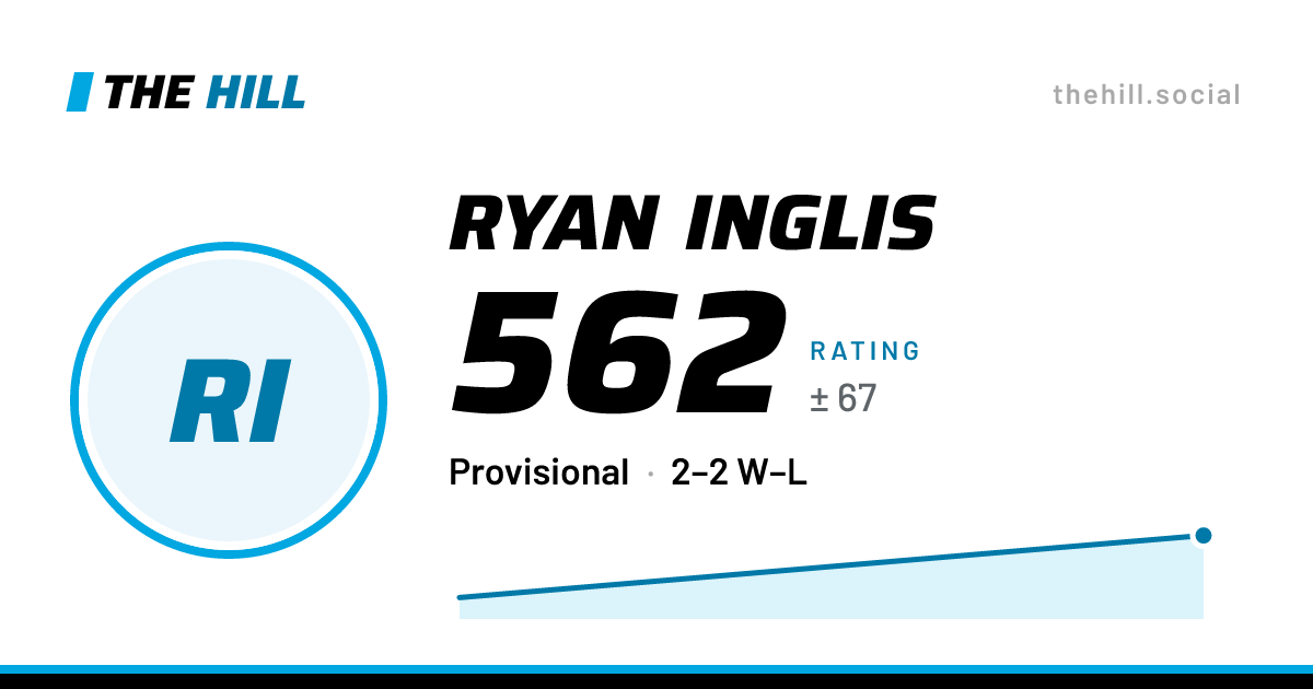 The share card: Ryan Inglis: 562 rating on The Hill