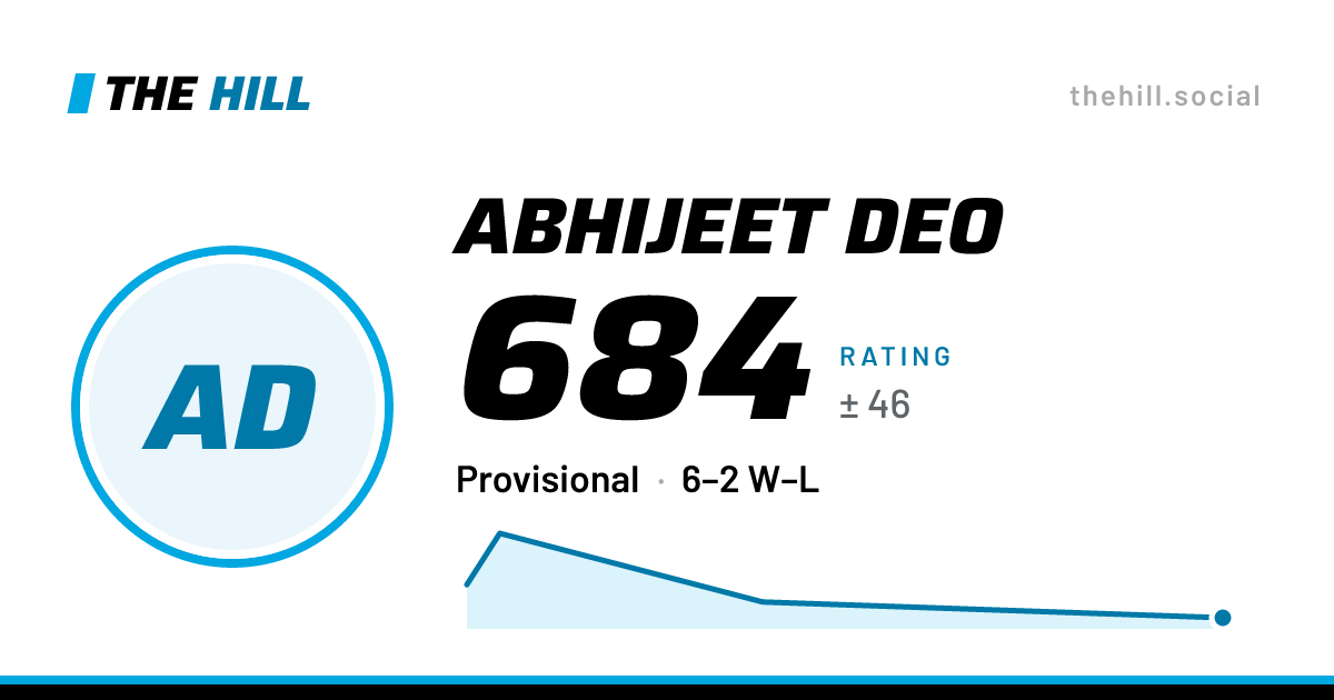 The share card: Abhijeet Deo: 684 rating on The Hill