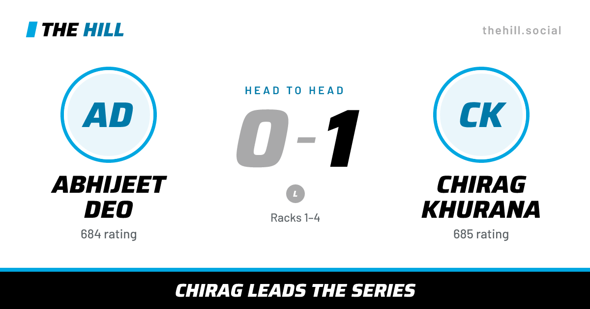 The share card: Abhijeet Deo vs Chirag Khurana, 0–1 head to head on The Hill