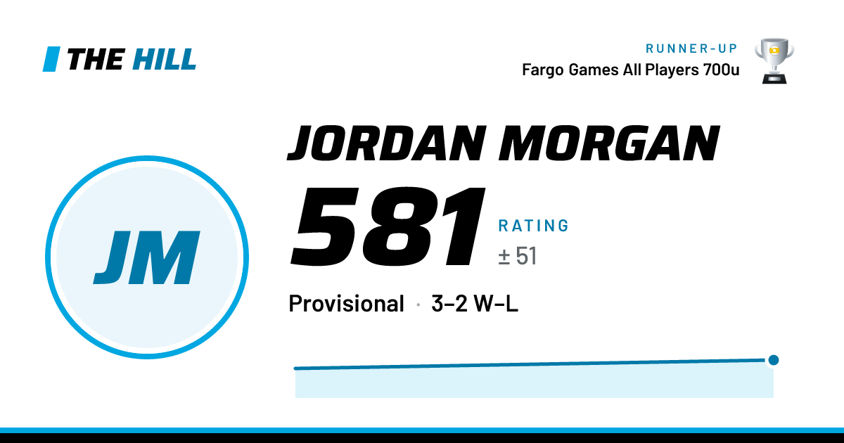 The share card: Jordan Morgan: 581 rating on The Hill