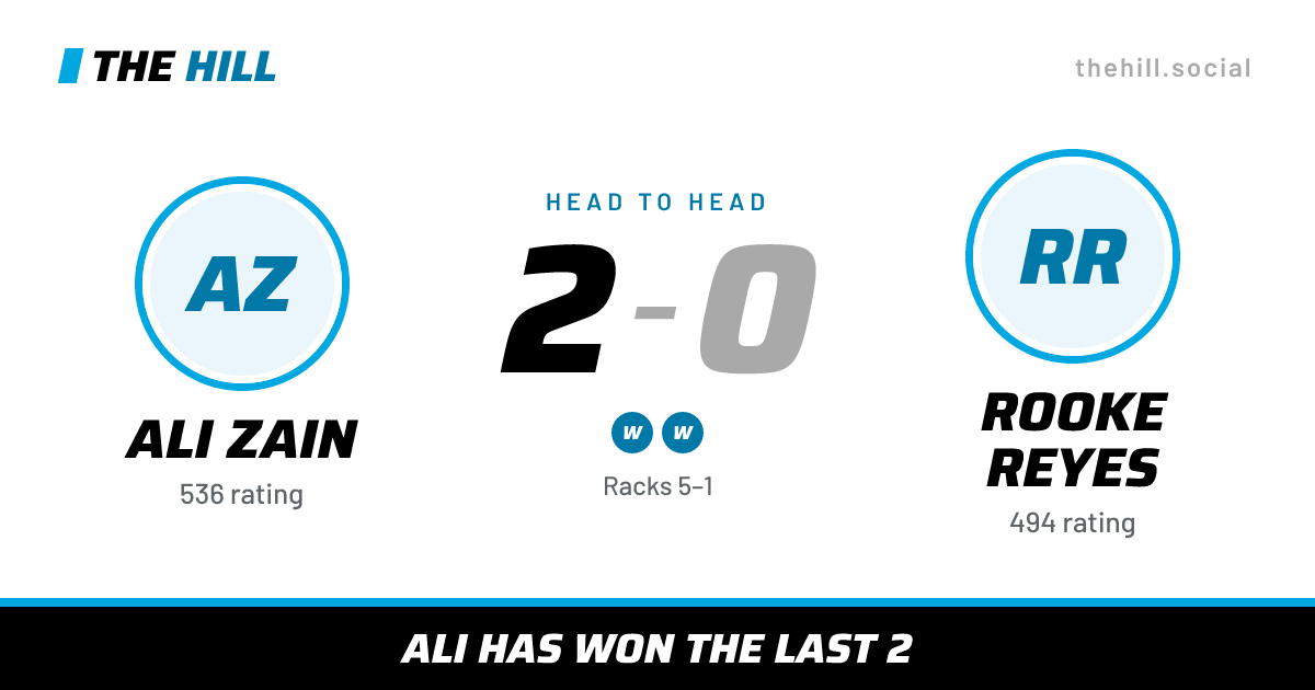 The share card: Ali Zain vs Rooke Reyes, 2–0 head to head on The Hill