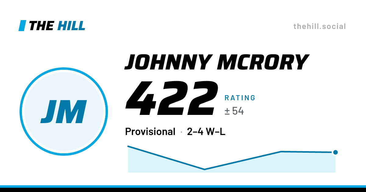 The share card: Johnny McRory: 422 rating on The Hill