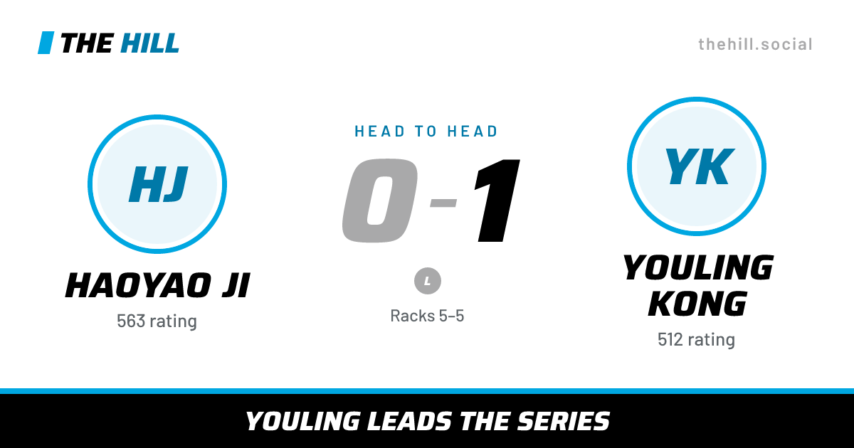 The share card: Haoyao Ji vs Youling Kong, 0–1 head to head on The Hill