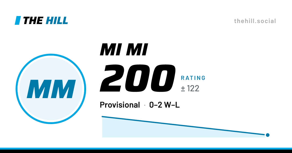 The share card: Mi Mi: 200 rating on The Hill