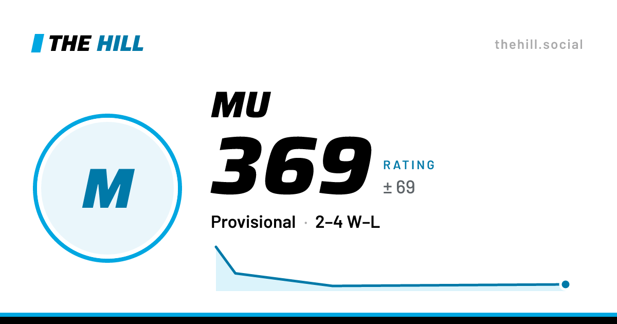 The share card: Mu: 369 rating on The Hill