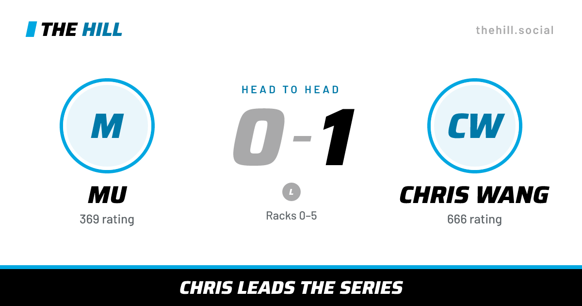 The share card: Mu vs Chris Wang, 0–1 head to head on The Hill