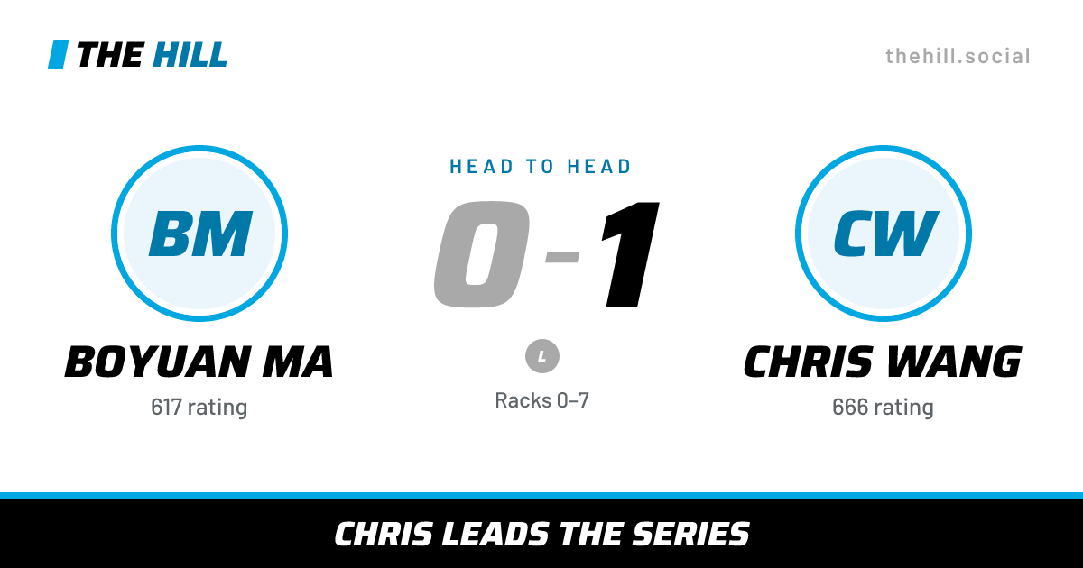 The share card: Boyuan Ma vs Chris Wang, 0–1 head to head on The Hill