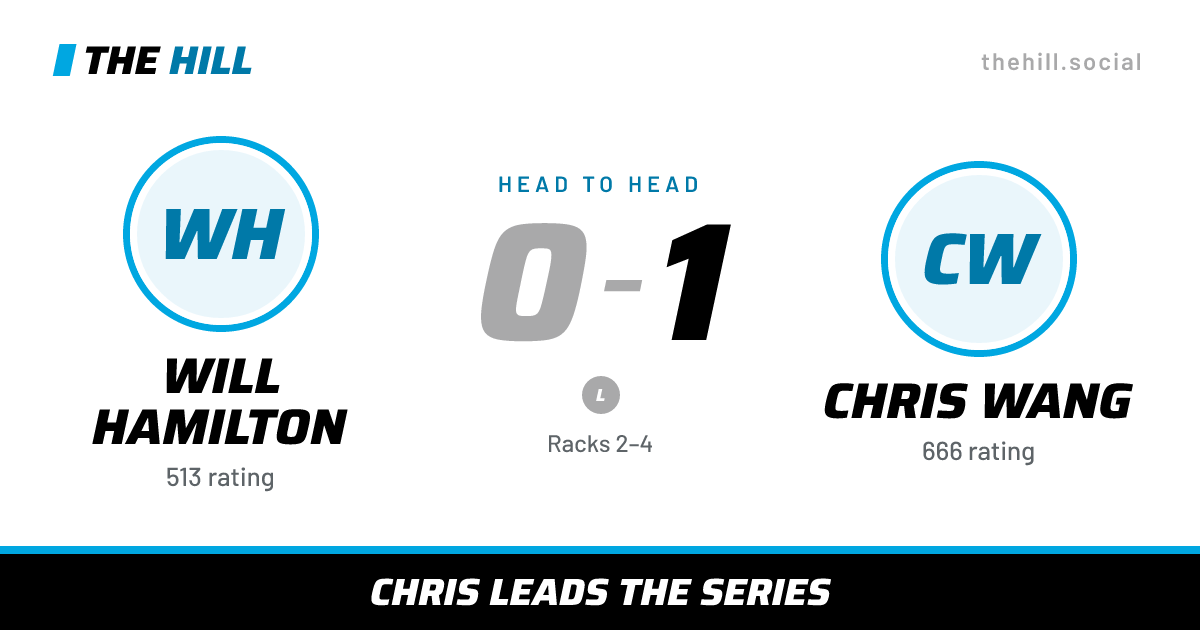 The share card: Will Hamilton vs Chris Wang, 0–1 head to head on The Hill