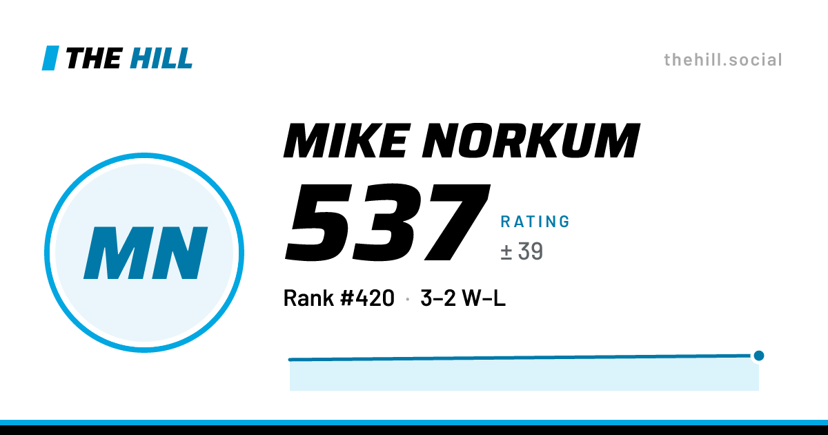The share card: Mike Norkum: 539 rating on The Hill