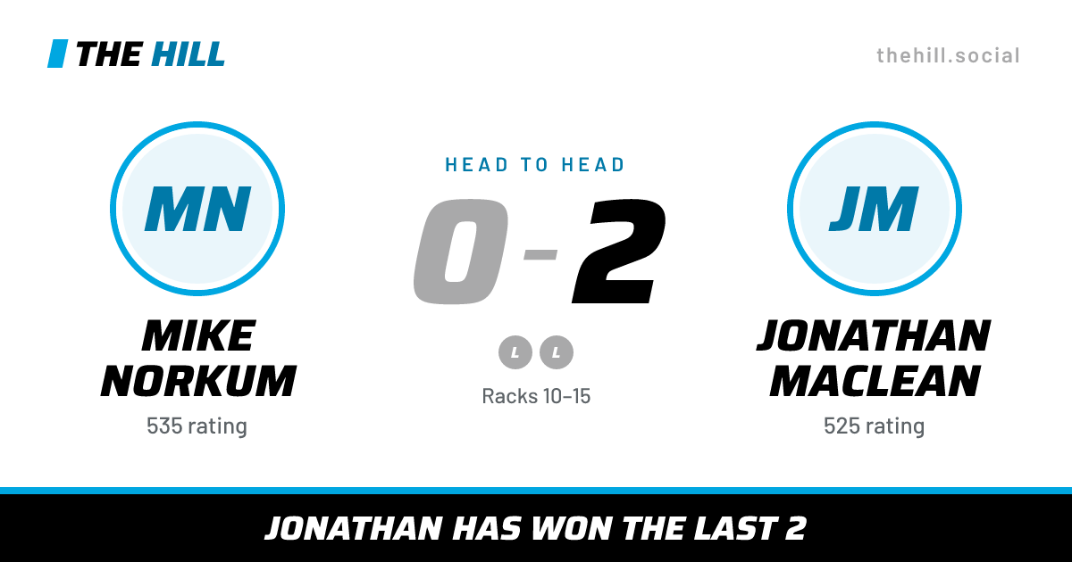 The share card: Mike Norkum vs Jonathan MacLean, 0–2 head to head on The Hill
