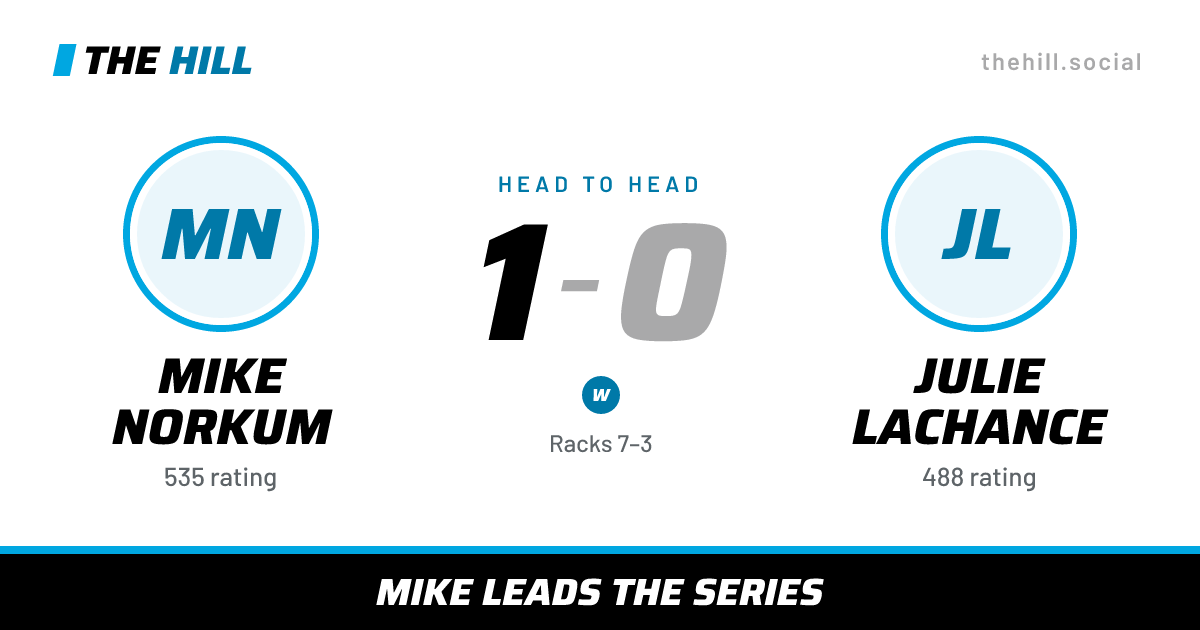 The share card: Mike Norkum vs Julie Lachance, 1–0 head to head on The Hill