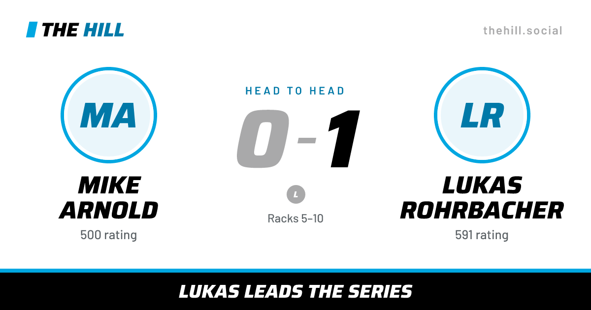 The share card: Mike Arnold vs Lukas Rohrbacher, 0–1 head to head on The Hill