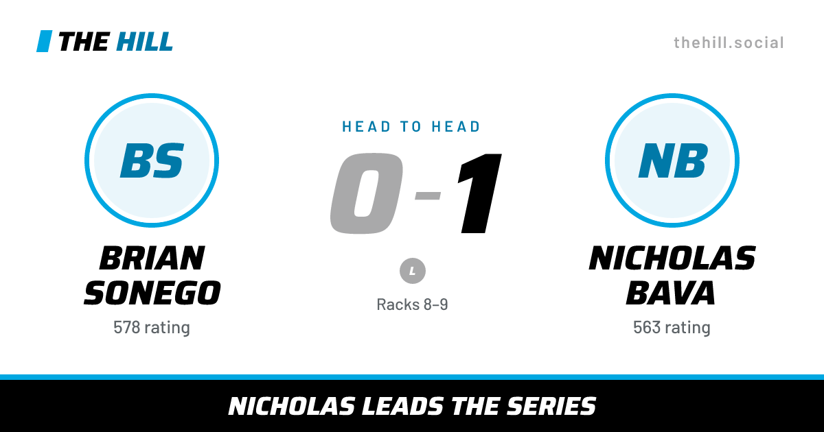 The share card: Brian Sonego vs Nicholas Bava, 0–1 head to head on The Hill