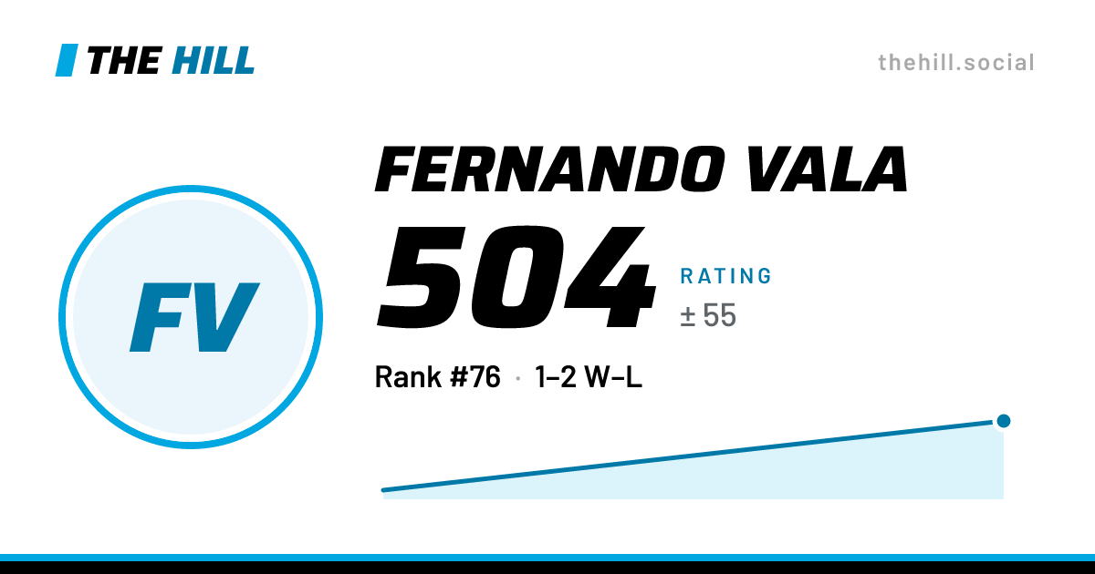 The share card: Fernando Vala: 499 rating on The Hill
