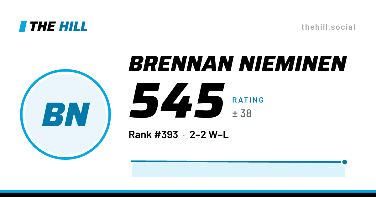 The share card: Brennan Nieminen: 545 rating on The Hill