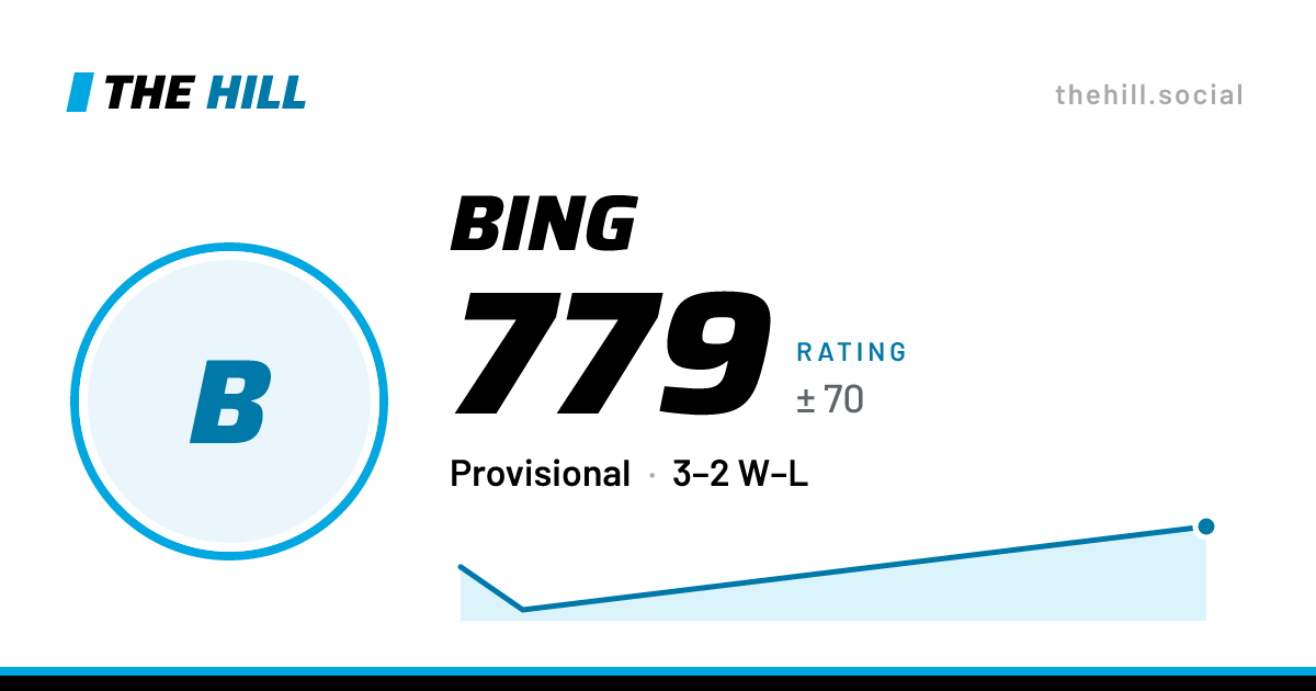 The share card: Bing: 779 rating on The Hill