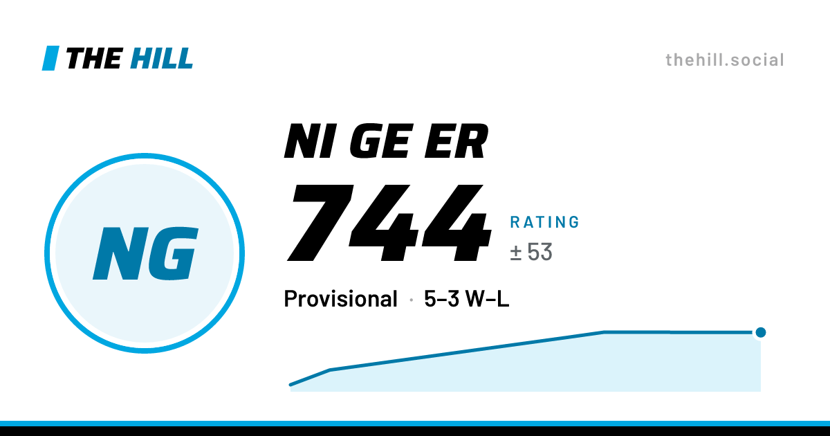 The share card: Ni Ge Er: 744 rating on The Hill