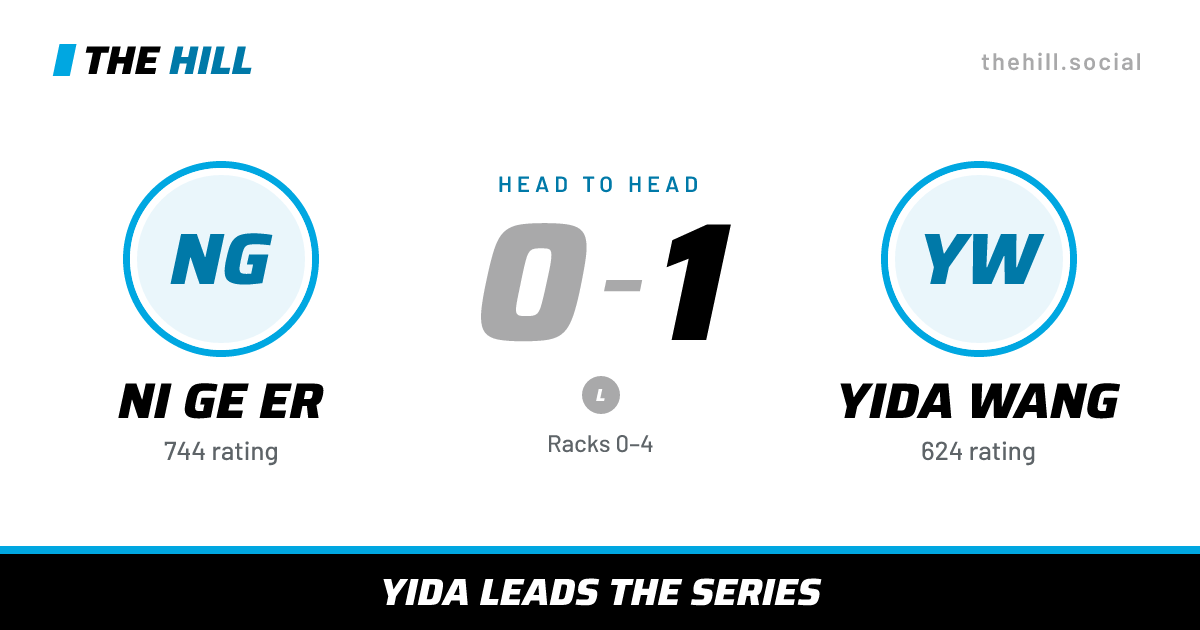 The share card: Ni Ge Er vs Yida Wang, 0–1 head to head on The Hill