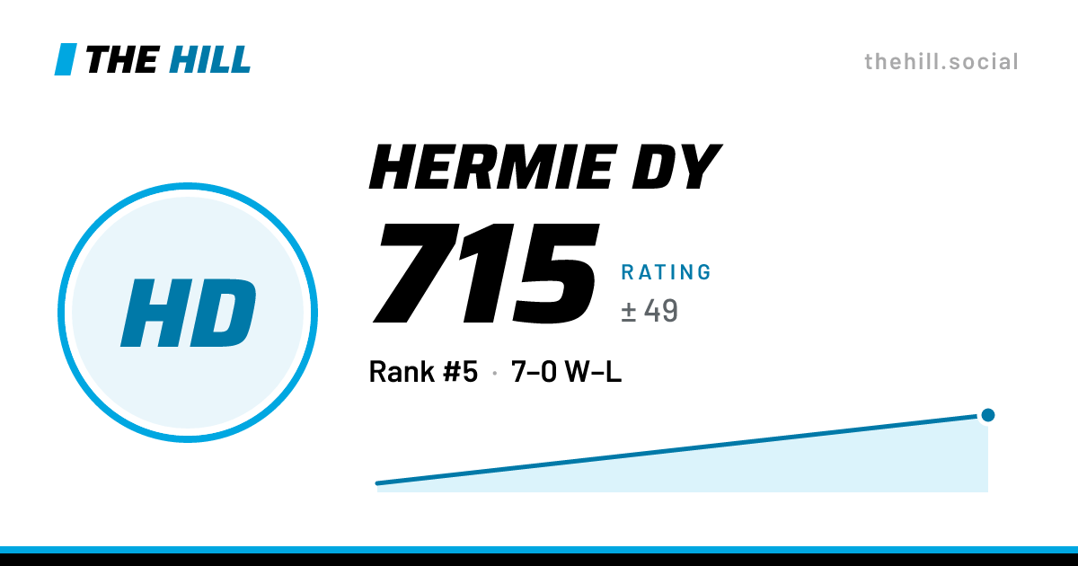The share card: Hermie Dy: 715 rating on The Hill