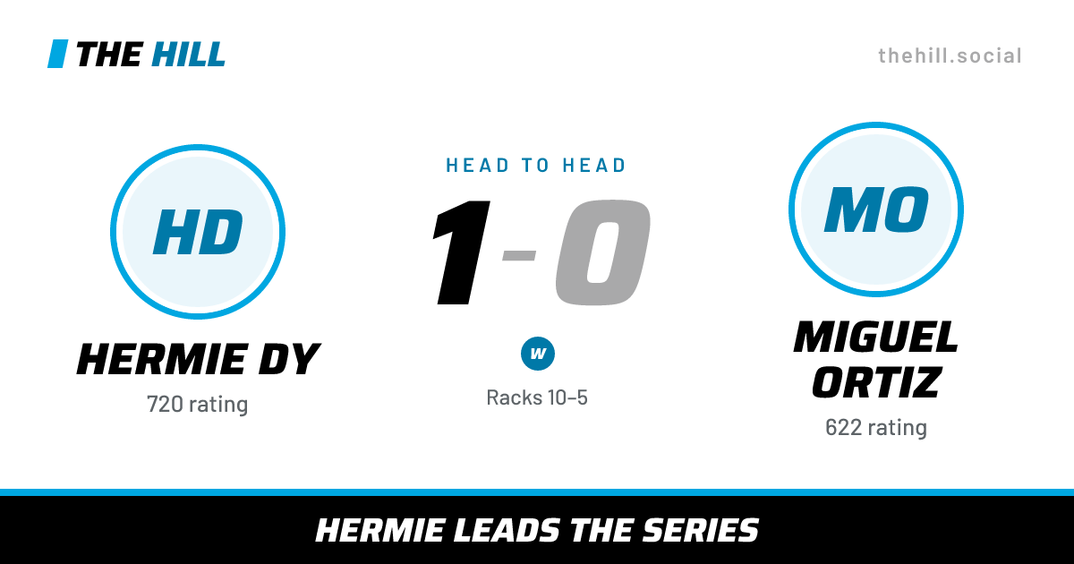 The share card: Hermie Dy vs Miguel Ortiz, 1–0 head to head on The Hill