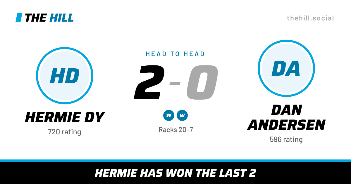 The share card: Hermie Dy vs Dan Andersen, 2–0 head to head on The Hill