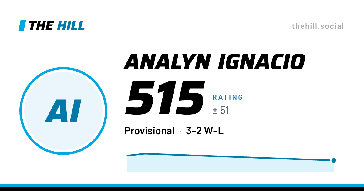The share card: Analyn Ignacio: 515 rating on The Hill