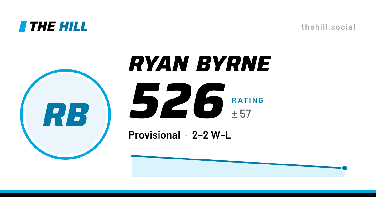 The share card: Ryan Byrne: 526 rating on The Hill