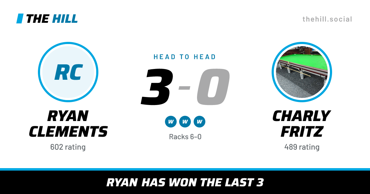 The share card: Ryan Clements vs Charly Fritz, 3–0 head to head on The Hill