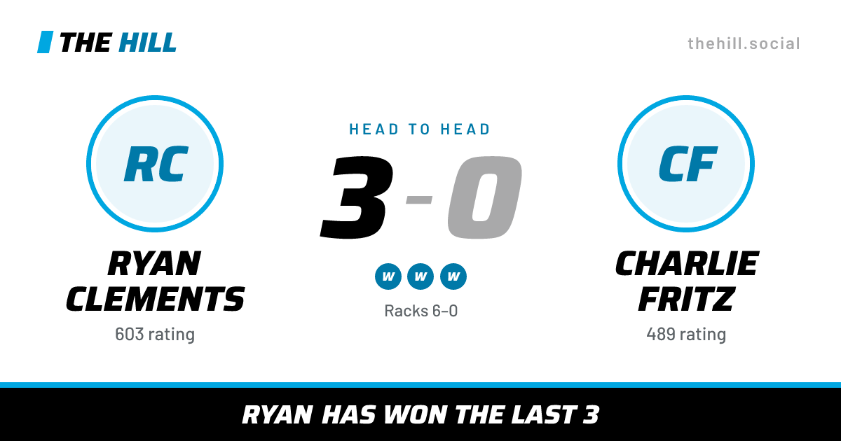 The share card: Ryan Clements vs Charlie Fritz, 3–0 head to head on The Hill
