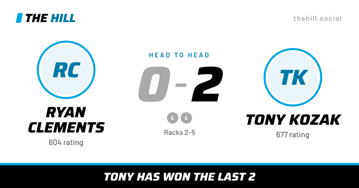 The share card: Ryan Clements vs Tony Kozak, 0–2 head to head on The Hill