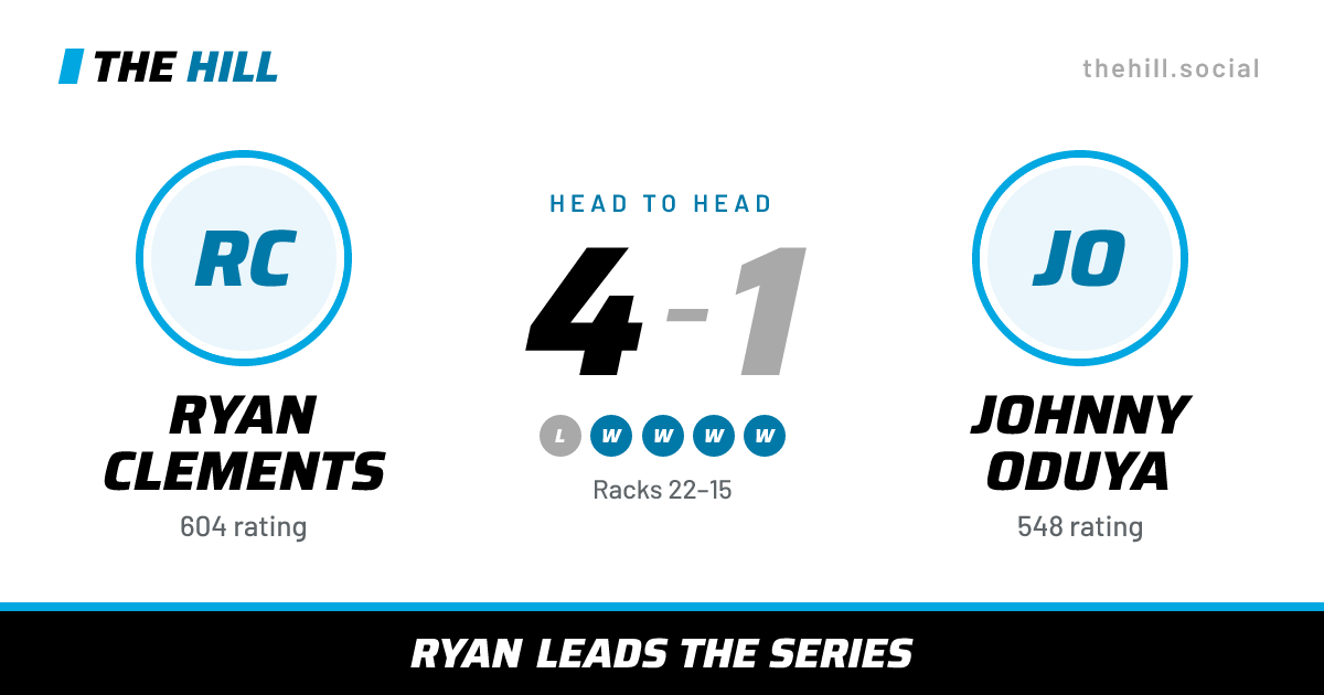The share card: Ryan Clements vs Johnny Oduya, 4–1 head to head on The Hill