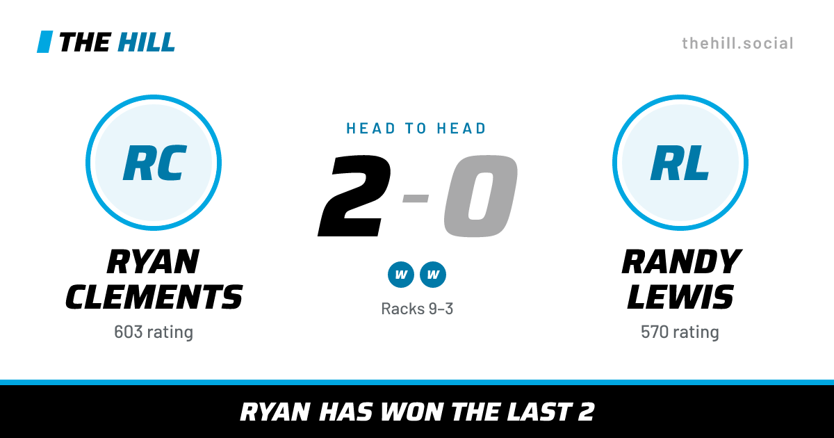 The share card: Ryan Clements vs Randy Lewis, 2–0 head to head on The Hill