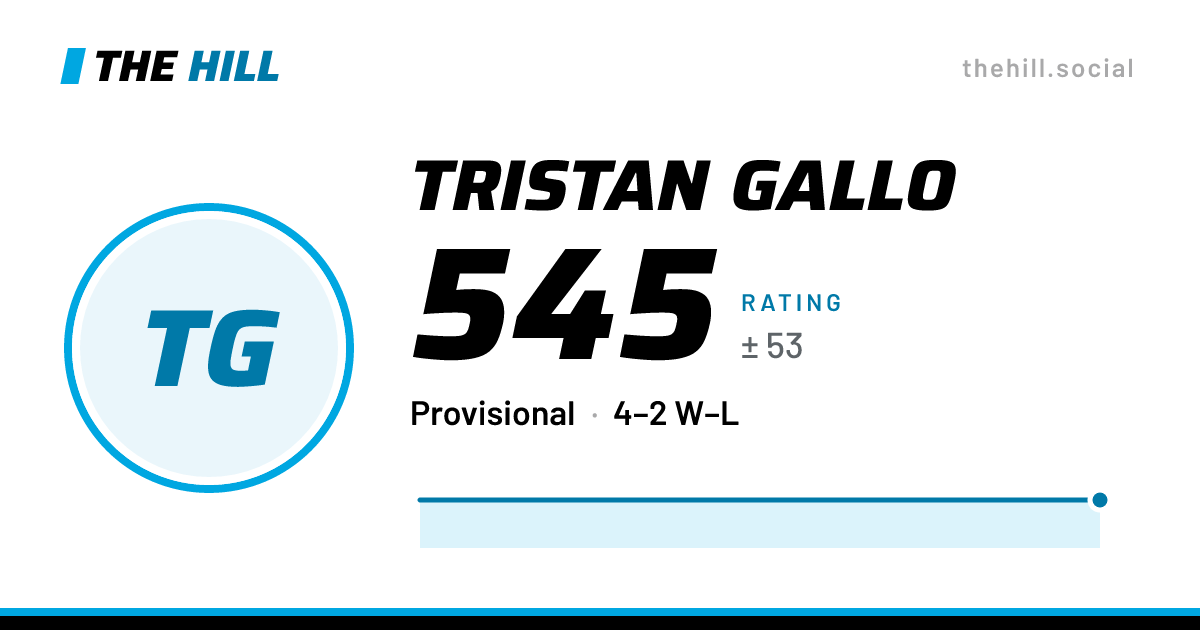 The share card: Tristan Gallo: 539 rating on The Hill