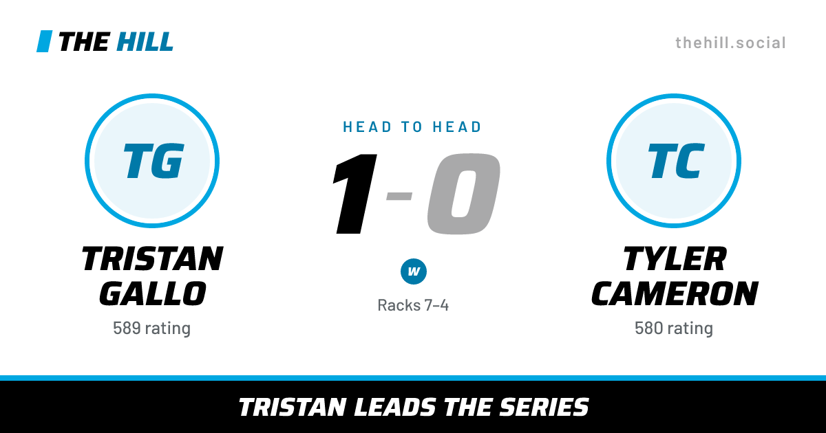 The share card: Tristan Gallo vs Tyler Cameron, 1–0 head to head on The Hill