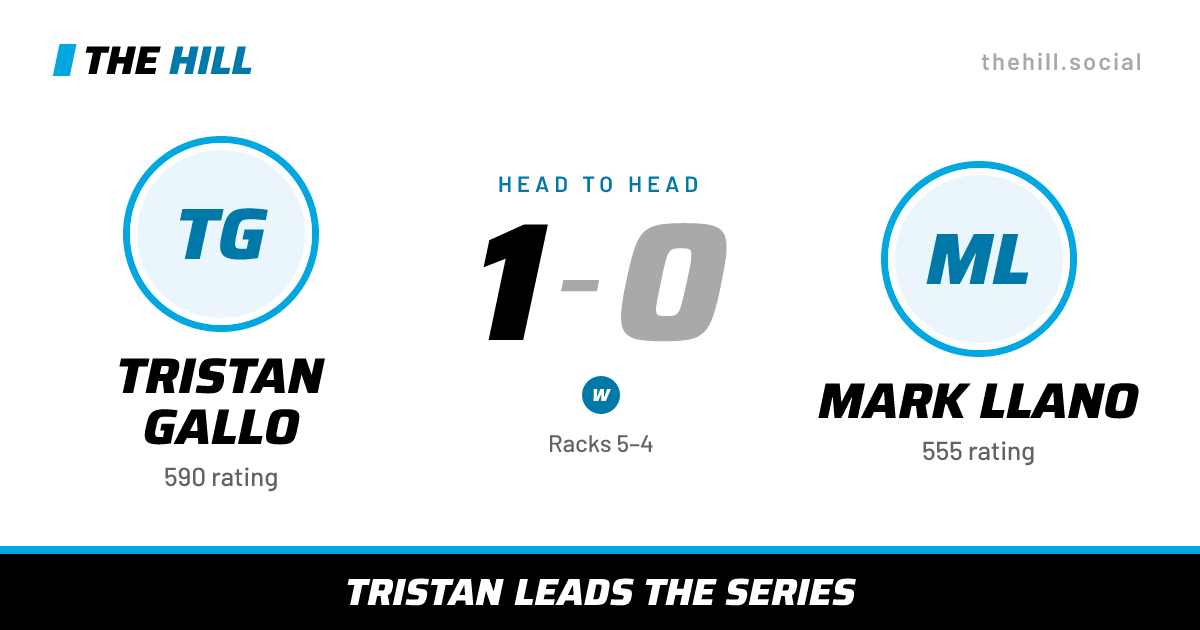 The share card: Tristan Gallo vs Mark Llano, 1–0 head to head on The Hill