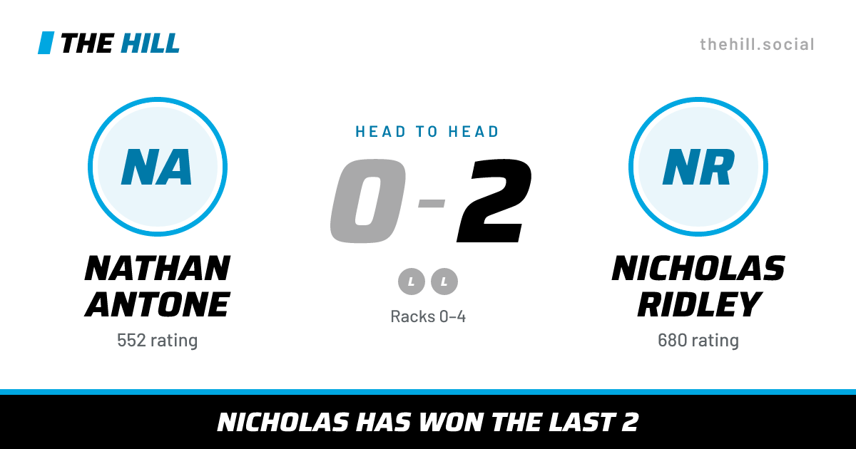 The share card: Nathan Antone vs Nicholas Ridley, 0–2 head to head on The Hill
